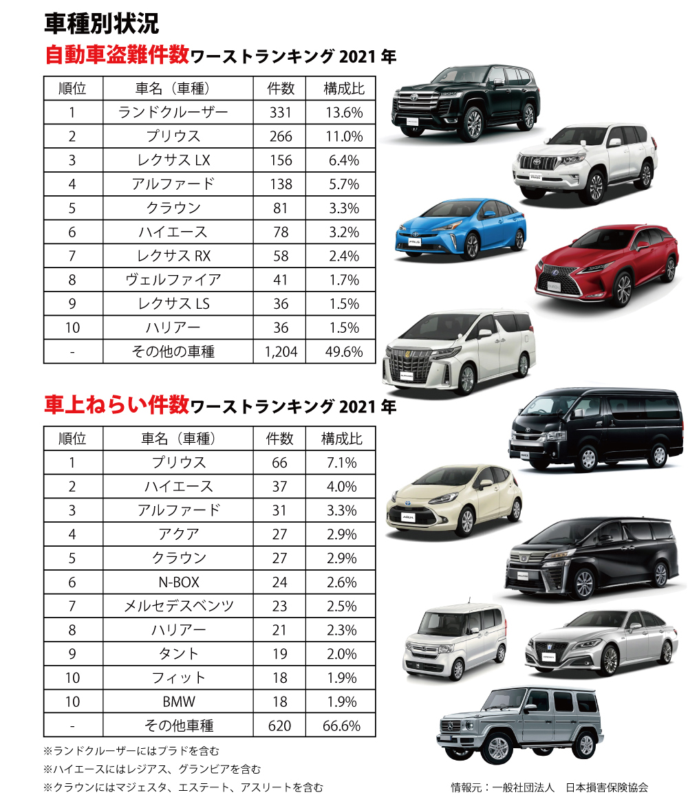 車種別 自動車盗難・車上ねらいワーストランキング２０２１年